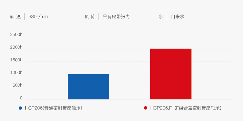 F 組合密封防水性能試驗