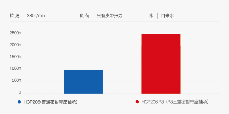 R3 三重密封防水性能試驗